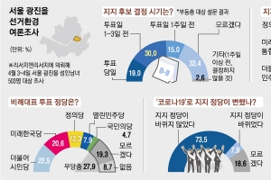 [단독] 마음 못 정한 20대 ‘캐스팅보터’… 高·吳 명운 가른다