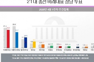 총선 비례투표…미래한국 25.0%·시민당 21.7%·열린민주 14.4%