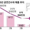 문화예술시설 ‘셧다운’ 연장…공연 매출 두달새 4분의1로↓