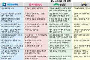 시민당 “월60만원 기본소득” 공약했다 철회…미래한국, 통합당처럼 “소득주도성장 폐기”…열린민주 “국회의원 3선 제한법 제정” 공약