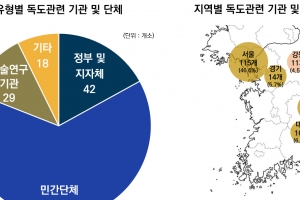 국내외 독도 관련 기관 및 단체 모두 247곳 집계