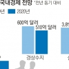 한경연, 올 경제성장 전망 -2.3%로 낮춰