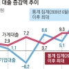 대기업·中企·가계 모두 돈 급했다… 3월 은행권 대출 증가액 역대 최대