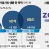 ‘최대 20% 할인’ 서울사랑상품권, 코로나 뚫고 1300억원 완판
