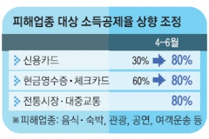 음식·공연·관광 등에 쓴 카드 6월까지 공제율 80%로 상향