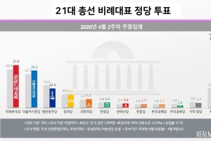 비례투표 열린민주 여전히 10% 이상…미래한국 27.8% 1위