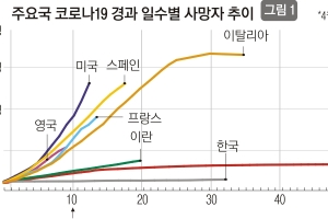 ‘새 영웅’ 한국·‘무기력’ WHO 만들어낸 코로나…비축의 미덕 일깨웠다