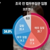 [D-6, 총선매눈분석] 지지정당 바꾼 77%가 조국 반대?