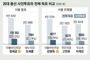 “사전투표 이긴 자가 최후 승자”… 코로나 투표율 등락 전망은 반반