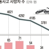 도심 제한속도 50㎞로 하향… “교통사고 사망자 2년내 2000명대로”