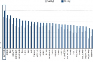 “韓 고등교육비 정부부문 38%로 OECD 하위권…투자 대비 공적 가치도 낮아”