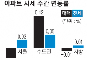 서울 강남·서초 아파트값 낙폭 커져