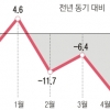 코로나 충격파에 수출 -18.6% “지금 대비해야 반등 기회 온다”