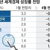 올 성장률 韓 -1.2% 美 -5.9% EU -7.5%… 1경 1000조원 증발한다