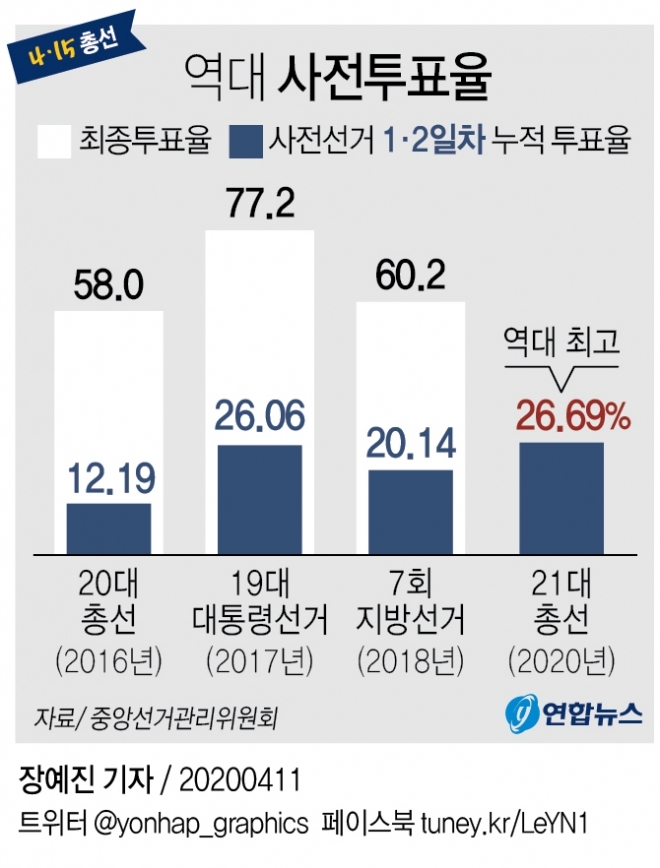 4.15 총선 역대 사전투표율