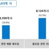 국내 물 산업 사업체 1만 5473개…전체 사업체의 0.38%