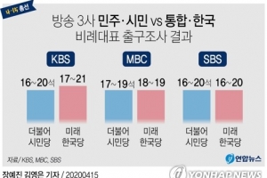 비례대표 출구조사 “시민 16~20석, 한국 16~20석, 정의 4~6석”