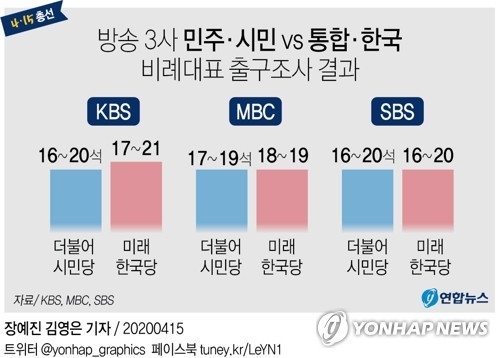 방송 3사 더불어시민당 vs 미래한국당 비례대표 출구조사 결과.  연합뉴스
