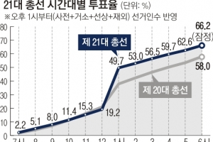 코로나·정치불신 넘은 ‘한 표’… 투표율 ‘마의 60%’ 벽 넘었다