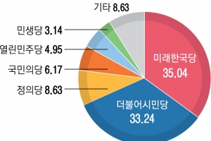 시민·한국당에 몰린 비례 표심… 열린민주 ‘돌풍’ 없었다