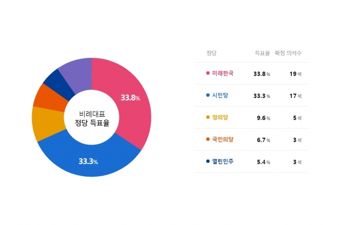 21대 총선 비례대표 개표 결과.  KBS