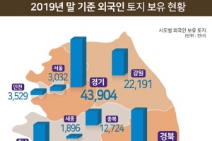 외국인 보유 토지 1년새 여의도 면적 2.5배 늘어...국토의 0.2%