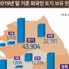 외국인 보유 토지 1년새 여의도 면적 2.5배 늘어...국토의 0.2%