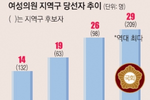 21대 총선 여성 지역구 당선자 총 29명 ‘역대 최다’