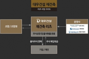 대우건설, ‘로또분양’에 대한 해결책 제안…‘리츠 재건축 사업’ 추진