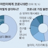 7살 어린이 48% “마스크 쓰는 게 가장 불편”