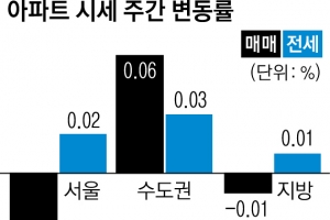 ‘강남 4구’  15개월 만에 최대 폭 하락