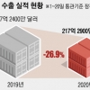 코로나 쇼크에 반도체도 ‘흔들’ 전년 대비 수출액 26.9% 급감