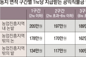 공익직불금 새달 시행… 논 3ha 경작하면 607만원 받는다