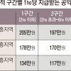 공익직불금 새달 시행… 논 3ha 경작하면 607만원 받는다
