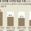 비정규직 시간당 임금 정규직의 69.7%뿐