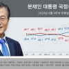 문 대통령 지지도 64% 수직 상승…1년 6개월만 60% 돌파