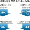 수출·제조업, 2분기가 더 무섭다