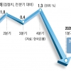 1분기 성장률 -1.4% … 코로나가 2%P 깎아먹었다