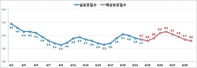 혈액보유량 예측 그래프.