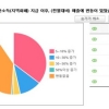 경기도 재난기본소득 사용 본격화…자영업자 56% “매출 늘었다”