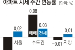 서울 아파트값 4주째↓… 거래절벽 심화