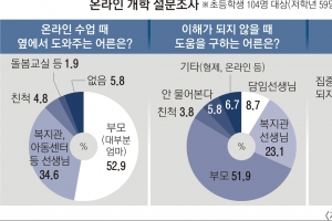 초등생 94% “어른이 도와줘요”… 현실이 된 ‘부모 개학’