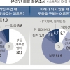 초등생 94% “어른이 도와줘요”… 현실이 된 ‘부모 개학’