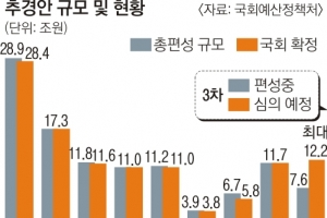 3차 추경 규모 30조 육박… 3차례 50조 역대 최대