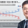 문 대통령 국정지지도 63.7%…보수층도 긍정평가 상승