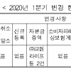 올해 상조업체 2곳 폐업…“영업상태·선수금 보전 여부 확인해야”