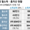 고소득·저소득 가구 격차 부동산 자산으로 더 커졌다