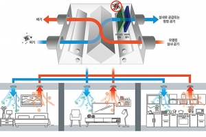 세대 환기장치에 제균 기능 탑재… 전력 소모 적어