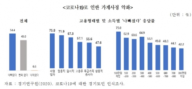 코로나19로 인한 가계사정 악화 설문조사
