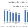 경기도민 54% “코로나19로 가계 사정 나빠졌다”